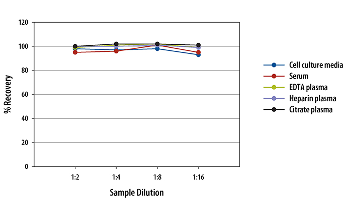 Human CNTF ELISA Linearity