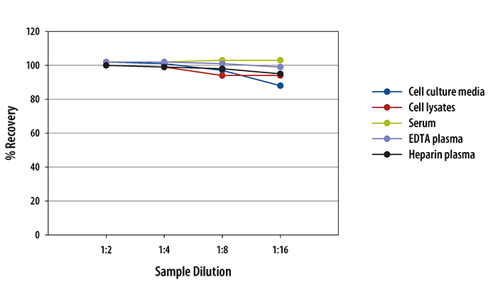 Human COMP/Thrombospondin-5 ELISA Linearity