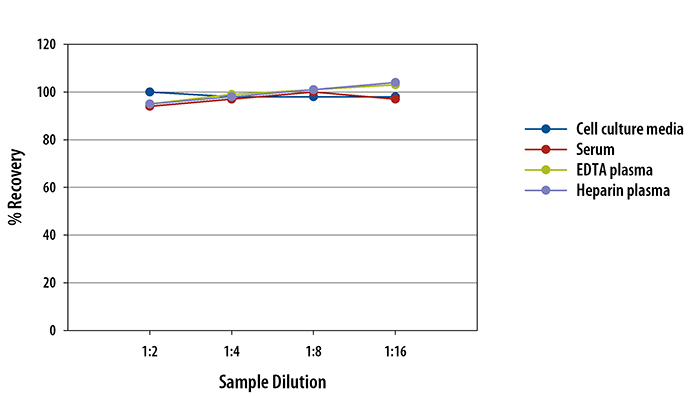 Human CRP Linearity Curve