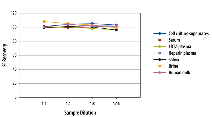 Human CX3CL1/Fractalkine ELISA Linearity