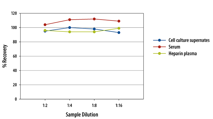 Mouse CXCL10/IP-10/CRG-2 ELISA Linearity