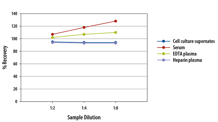 Human IP-10 ELISA Linearity Curve