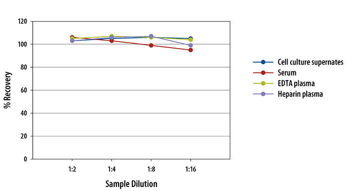 Human CXCL11/I-TAC ELISA Linearity