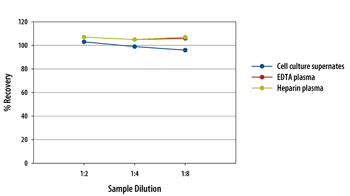 Human CXCL12/SDF-1 alpha ELISA Linearity