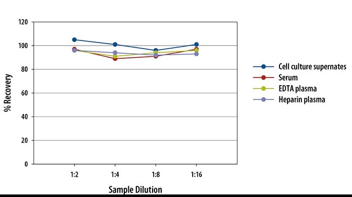Mouse CXCL13/BLC/BCA-1 ELISA Linearity