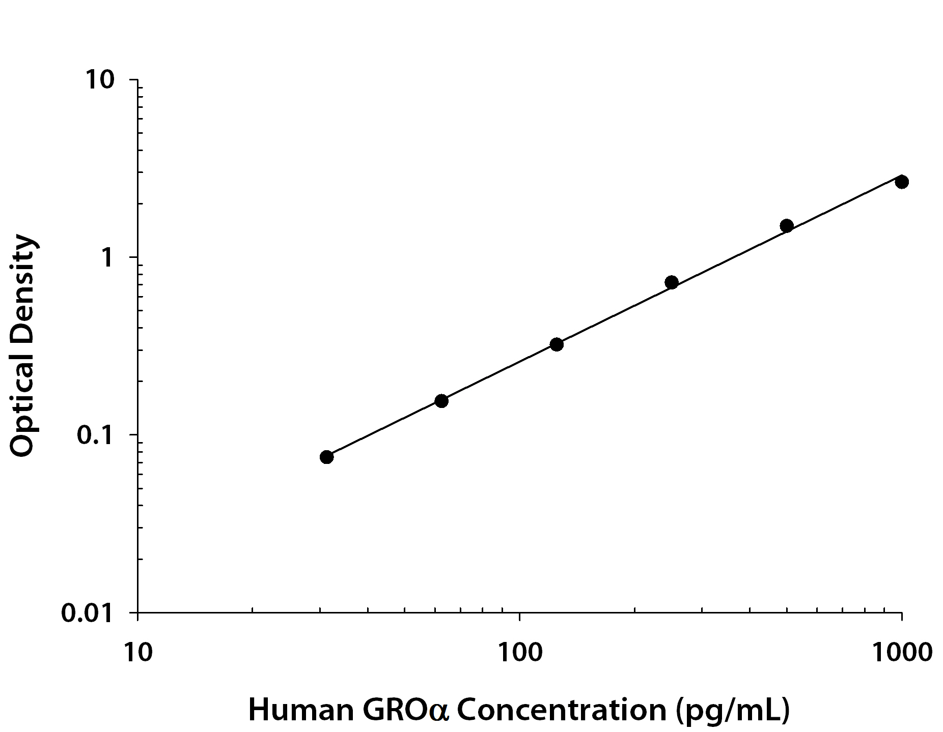 Human GRO alpha  ELISA Cell Culture Supernate Standard Curve
