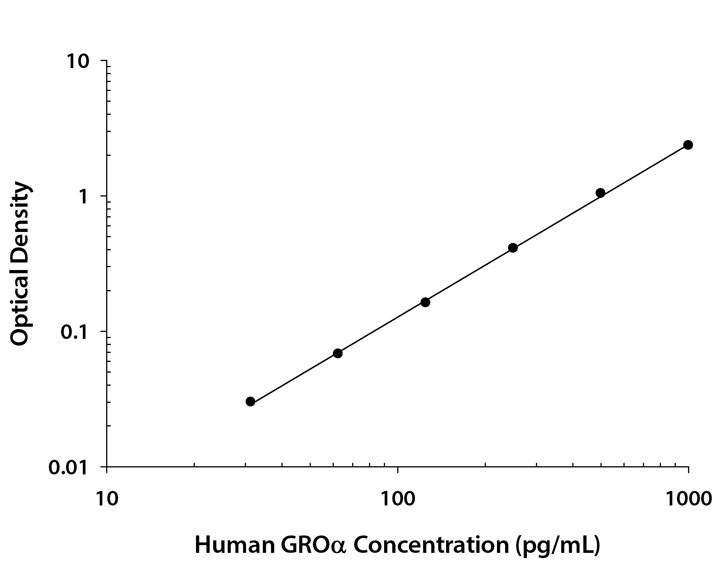 Human GRO alpha  ELISA Serum/Plasma Standard Curve