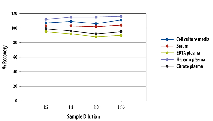 Human GRO alpha  ELISA Linearity