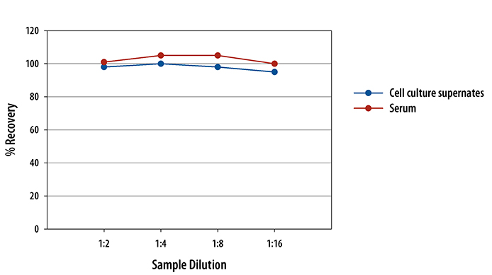 Mouse CXCL2/GRO beta/MIP-2/CINC-3 ELISA Linearity