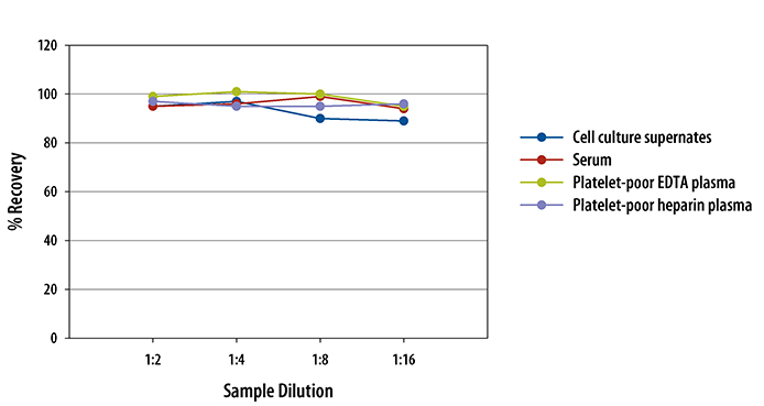 Mouse CXCL4/PF4 ELISA Linearity