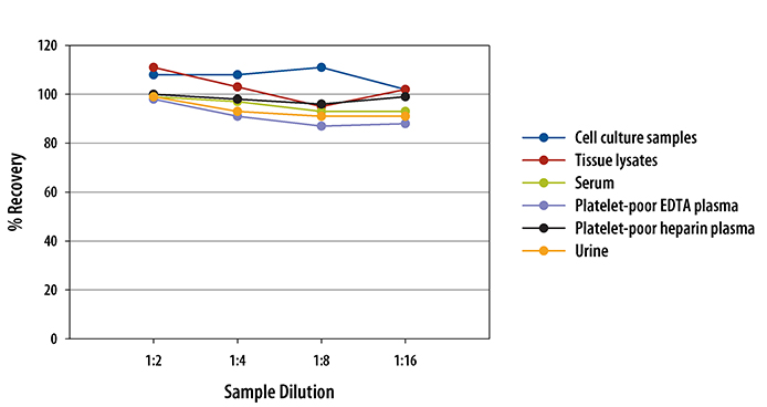Mouse LIX ELISA Linearity