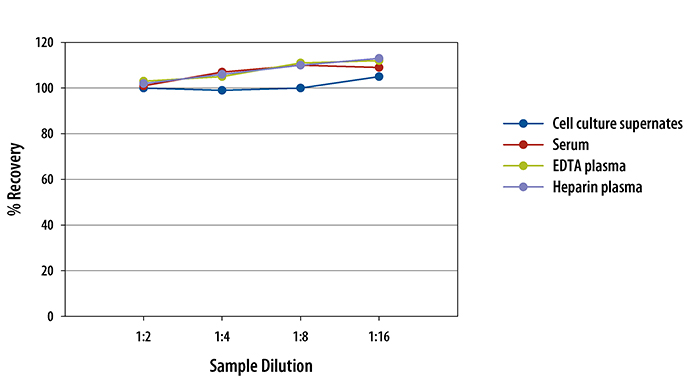 Canine CXCL8/IL-8 ELISA Linearity