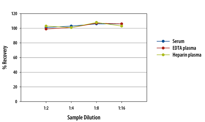 Human CXCL8/IL-8 ELISA Linearity