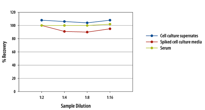 Porcine CXCL8/IL-8 ELISA Linearity