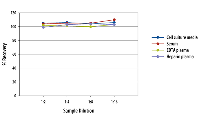 Human CXCL9/MIG ELISA Linearity