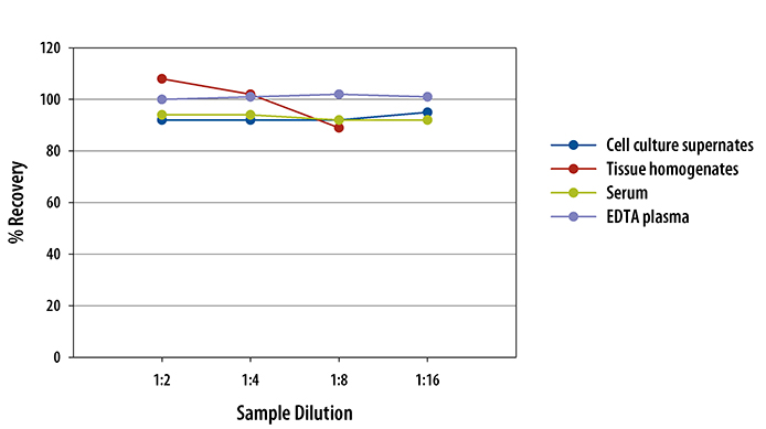 Mouse CXCL9/MIG ELISA Linearity