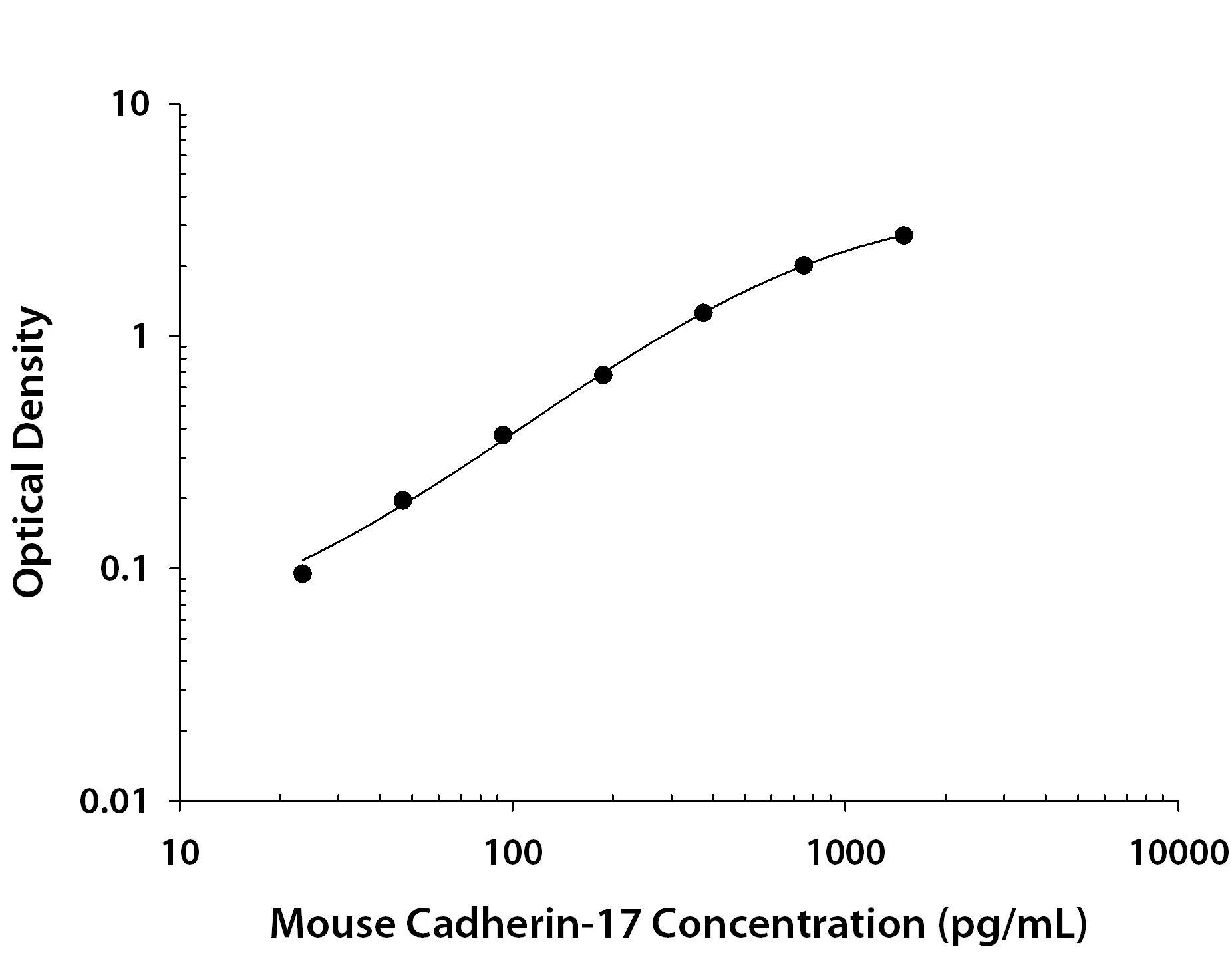 Mouse Cadherin-17 ELISA Standard Curve