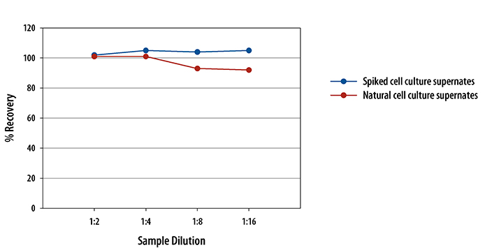 Human Caspase-1 ELISA Linearity