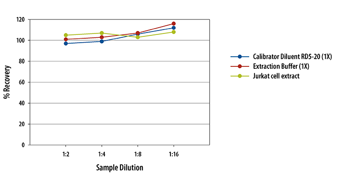 Human Active Caspase-3 ELISA Linearity