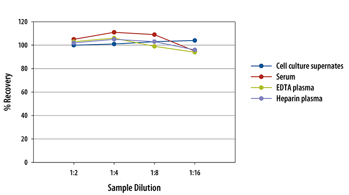 Mouse Chemerin ELISA Linearity