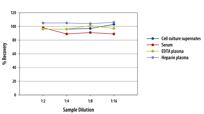 Mouse Chitinase 3-like 1 ELISA Linearity