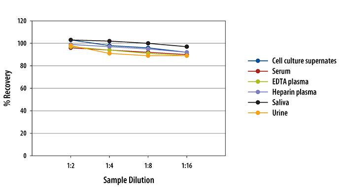 Human Clusterin ELISA Linearity