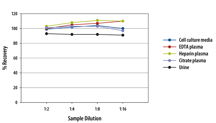 Human Coagulation Factor III/Tissue Factor ELISA Linearity