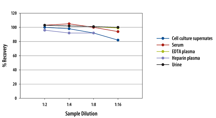 Human Complement Factor D/Adipsin ELISA Linearity