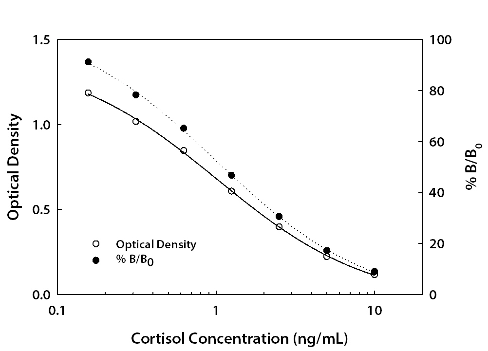 Cortisol ELISA Standard Curve