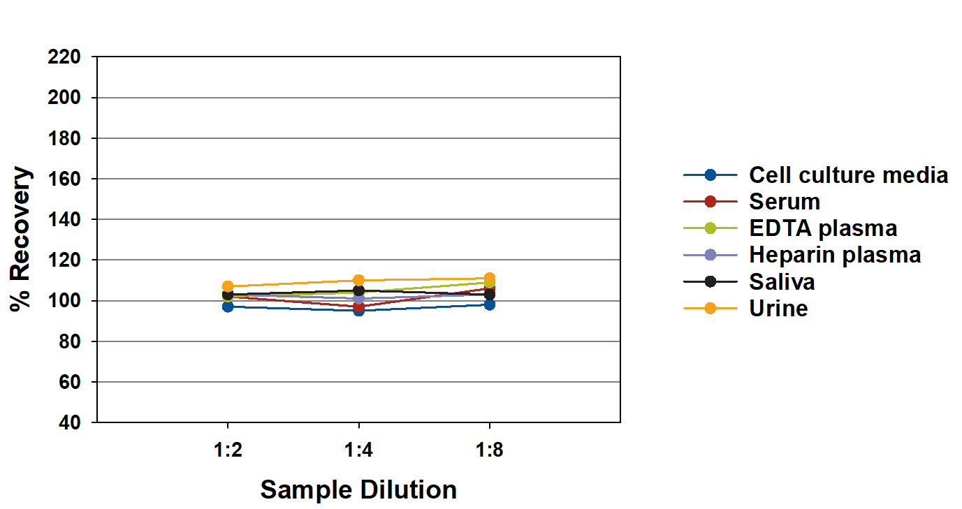 Cortisol Linearity