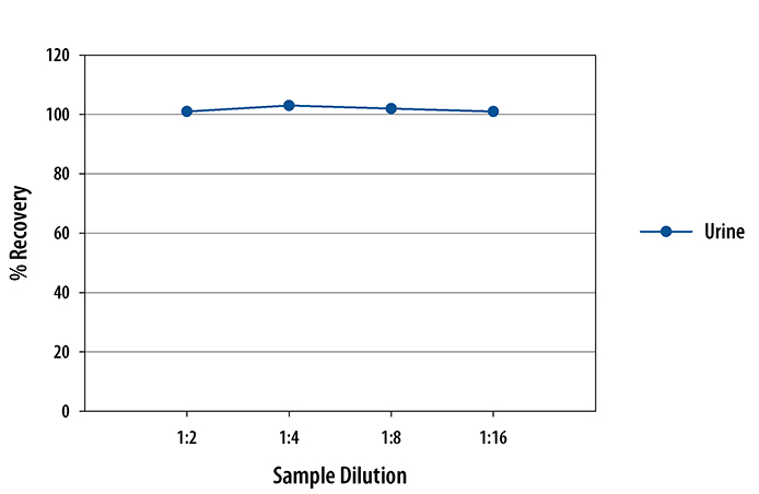 Multi-species Creatinine ELISA Linearity