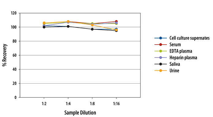 Human Cystatin C ELISA Linearity