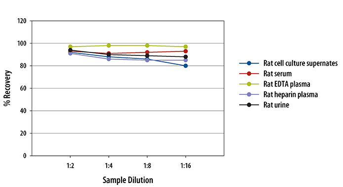 Mouse/Rat Cystatin C ELISA Linearity