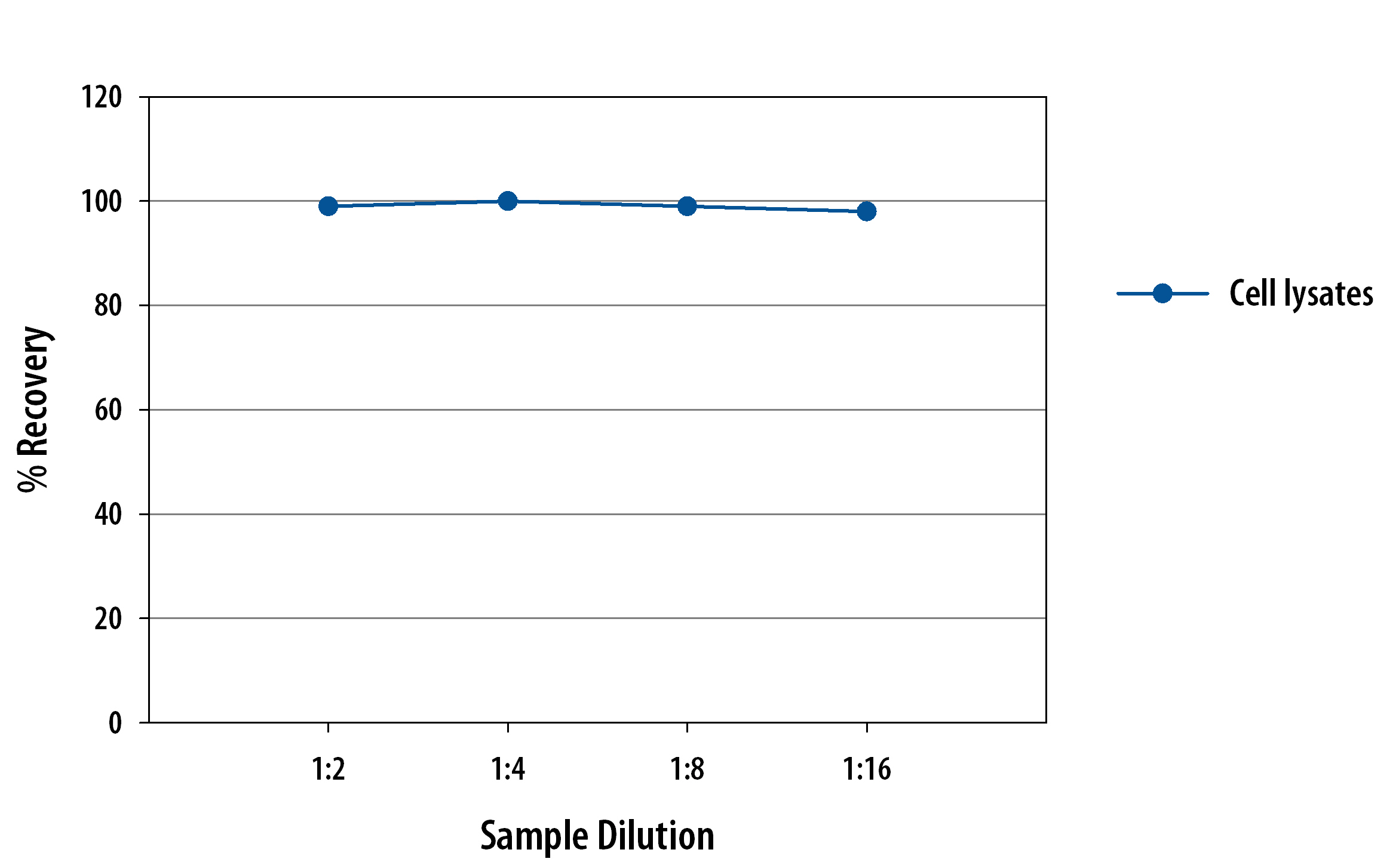 Human Cytochrome c ELISA Linearity
