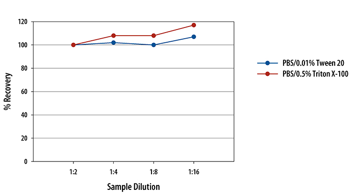 Mouse/Rat Cytochrome c ELISA Linearity
