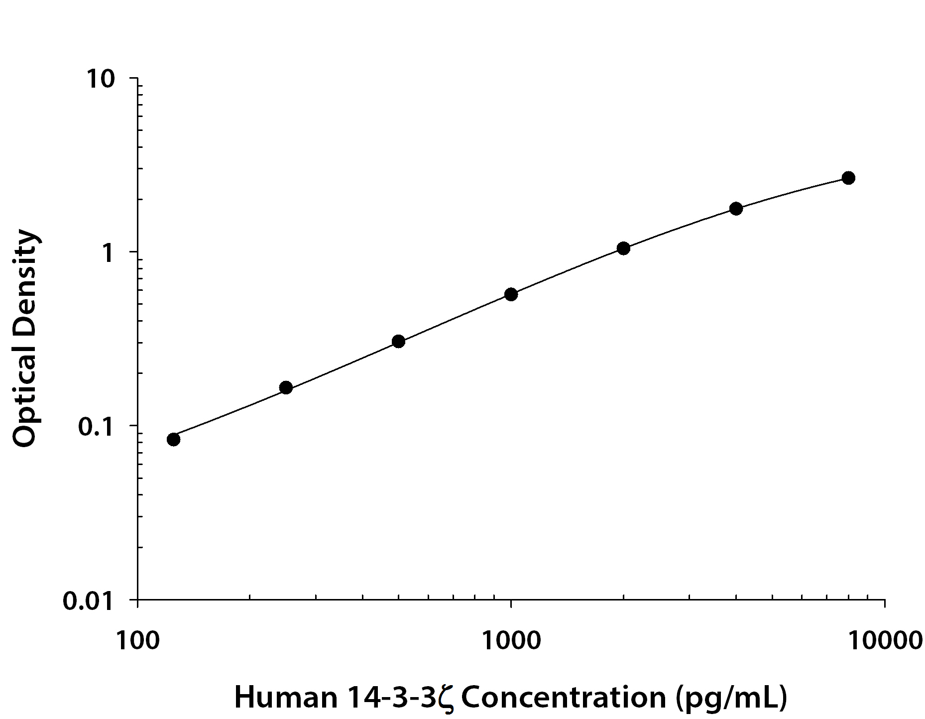 Human 14-3-3 zeta ELISA Standard Curve