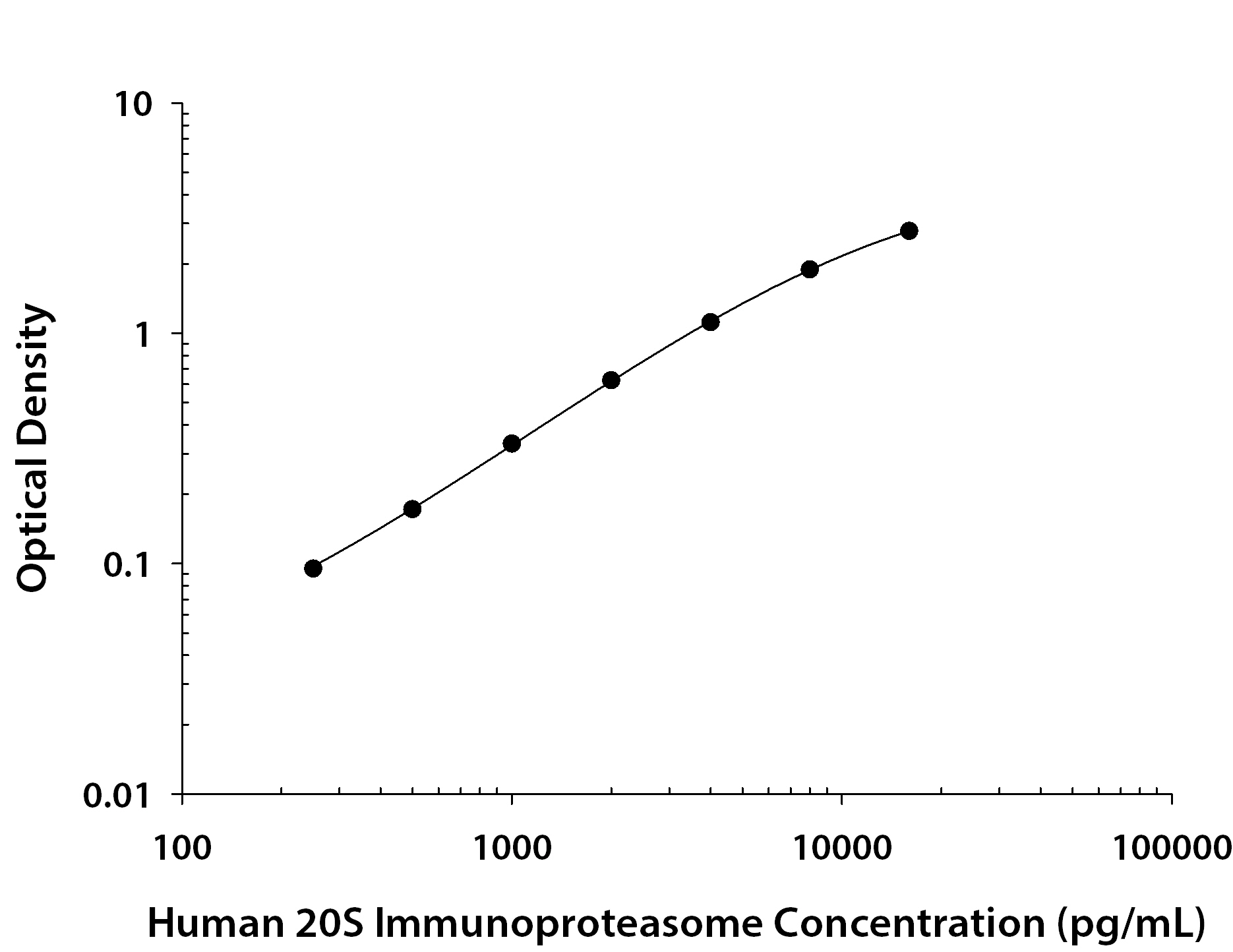 Human 20S Immunoproteasome ELISA Standard Curve