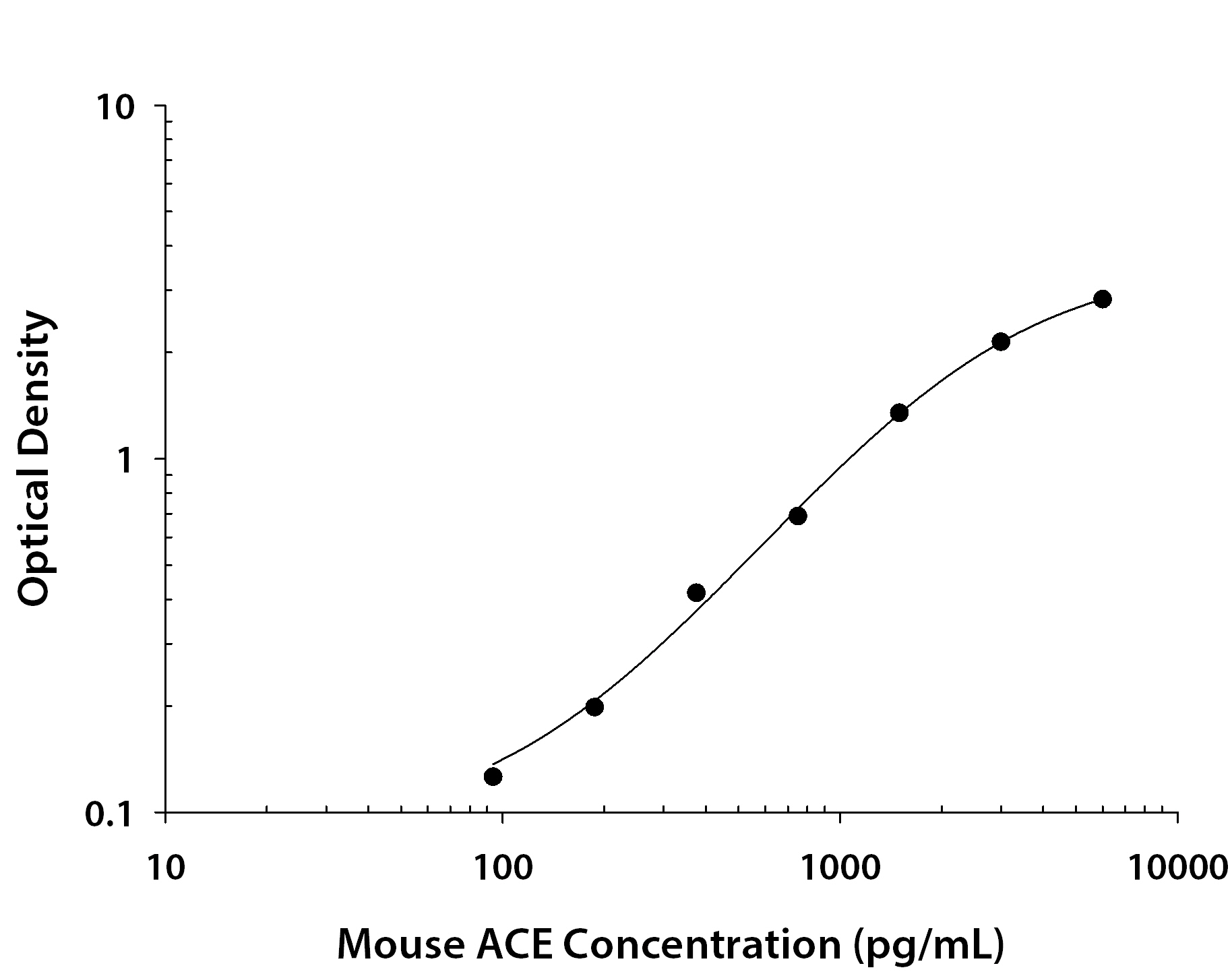 Mouse ACE / CD143 ELISA Standard Curve