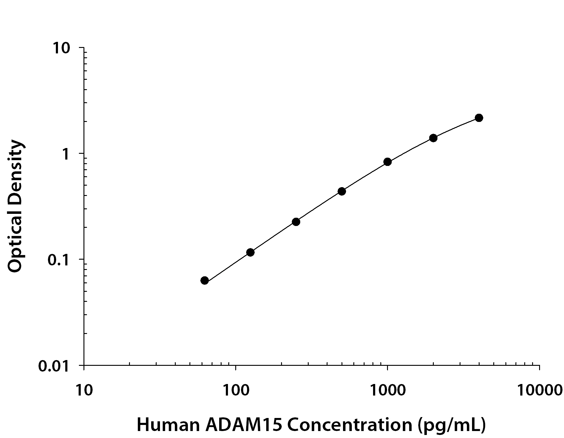 Human ADAM15 ELISA Standard Curve