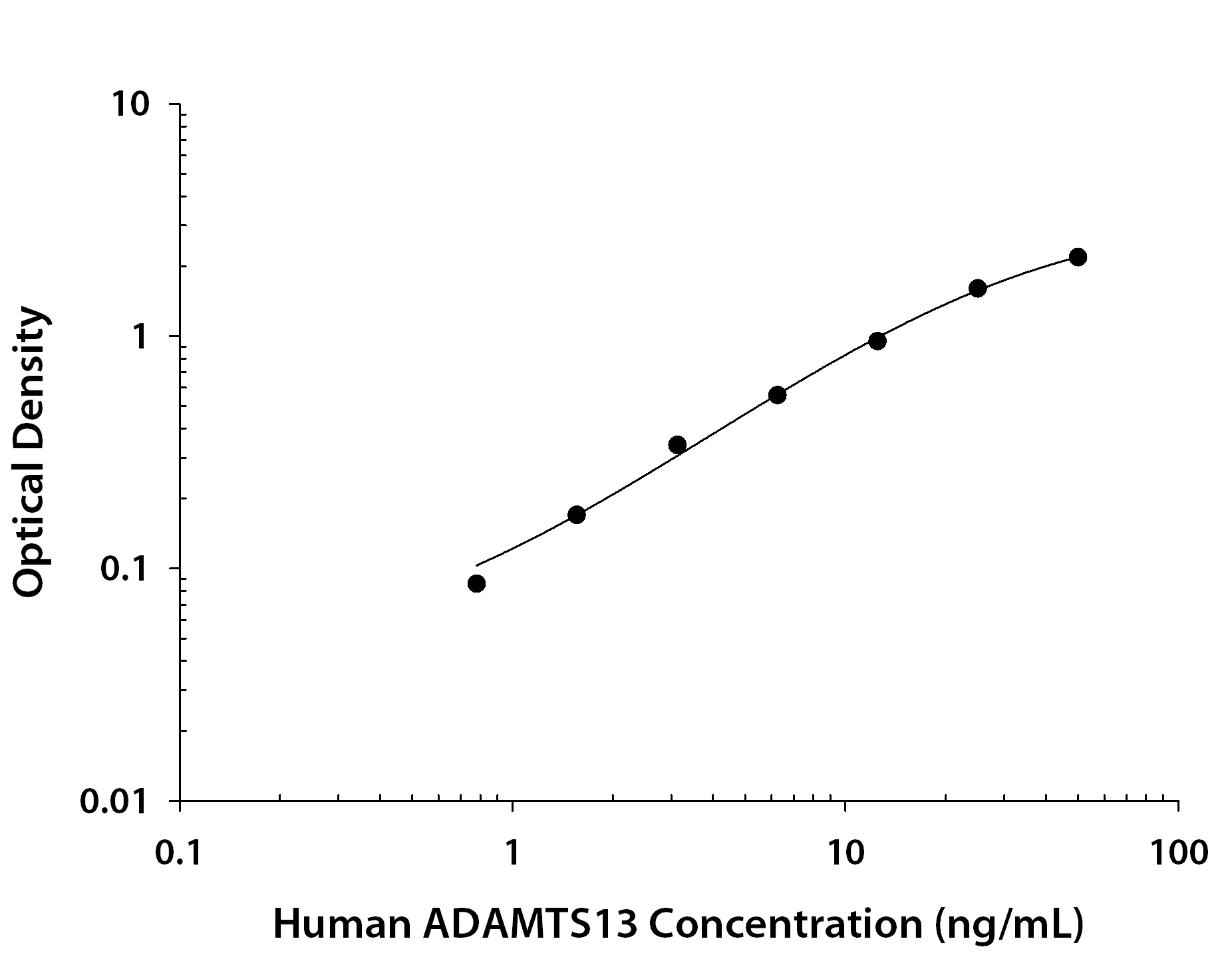 Human ADAMTS13 ELISA Standard Curve