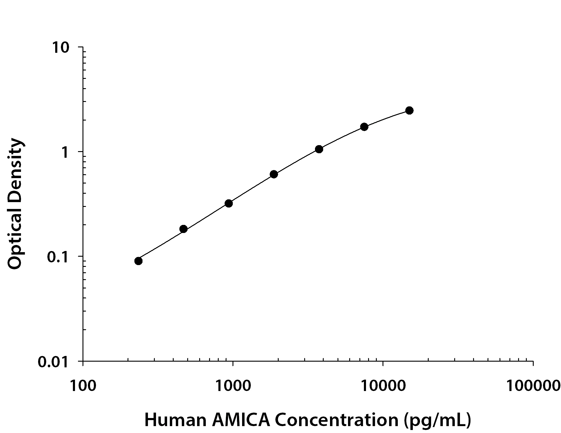 Human AMICA / JAML ELISA Standard Curve