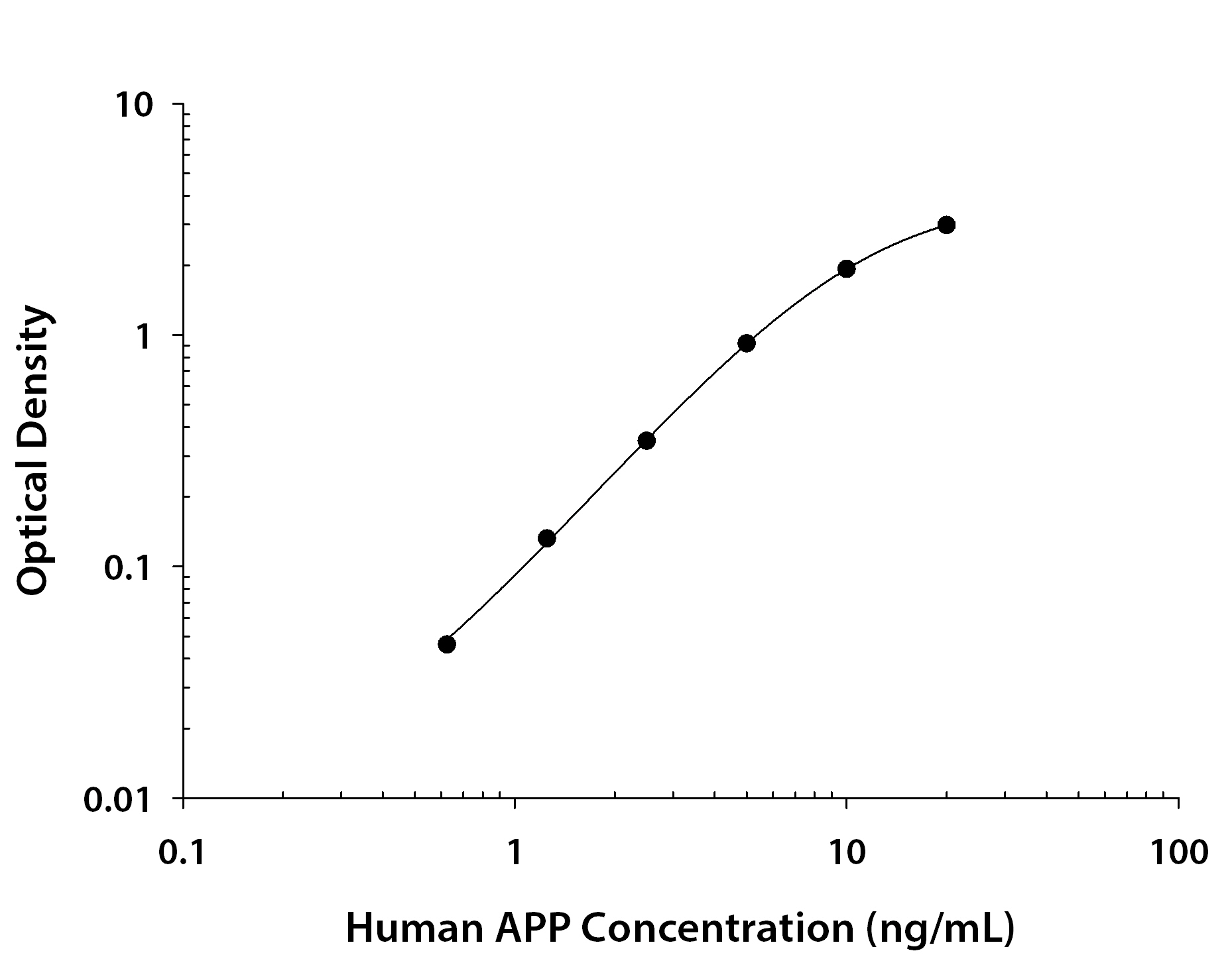 Human APP ELISA Standard Curve