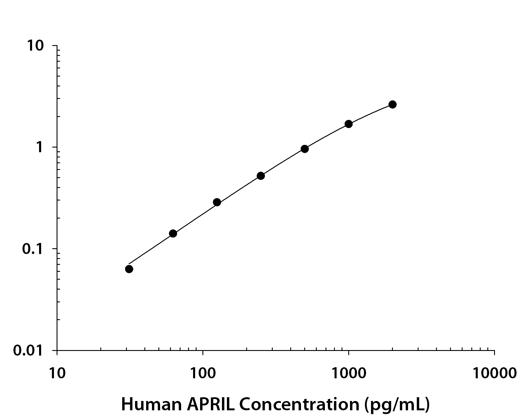 Human APRIL / TNFSF13 ELISA Standard Curve
