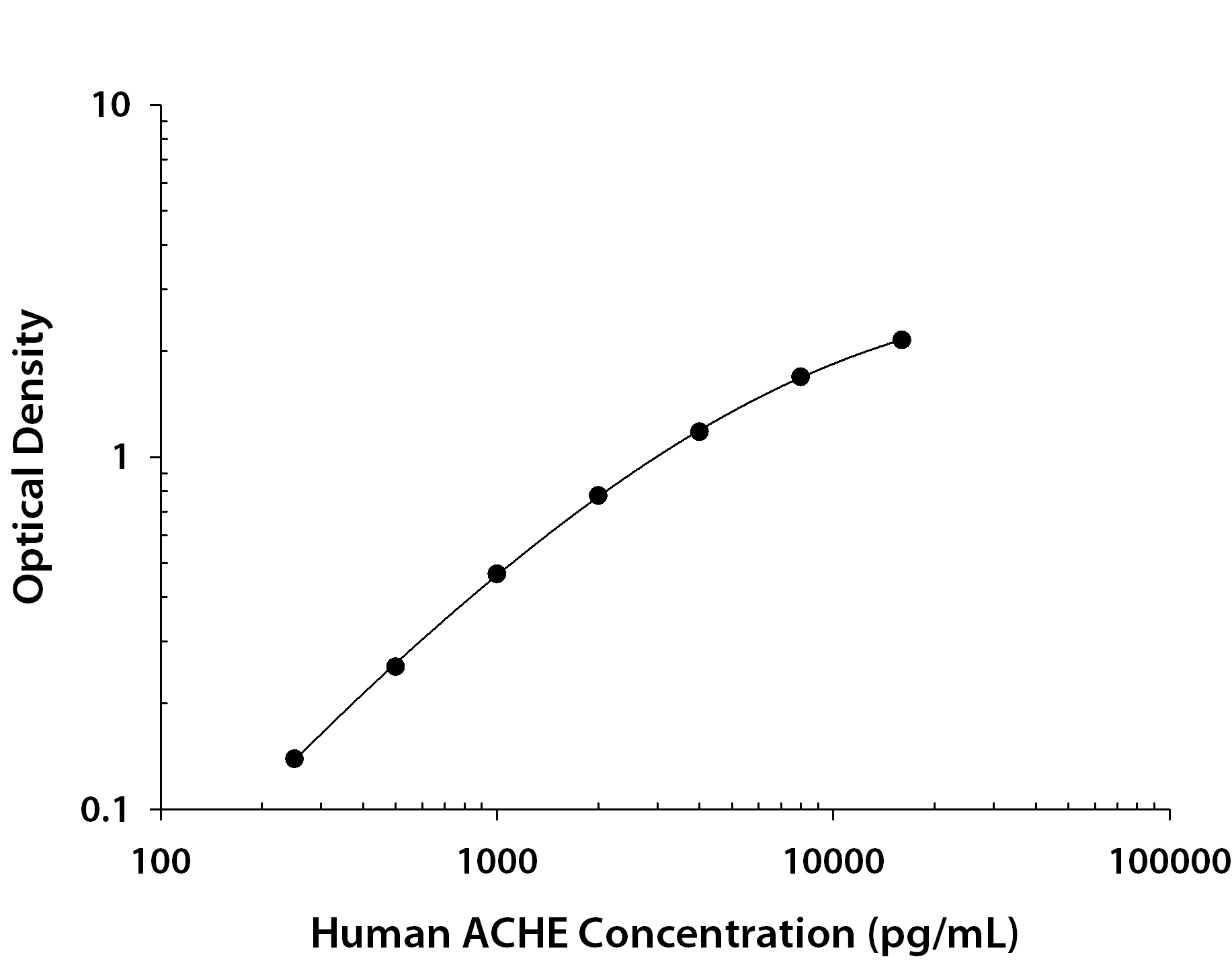Human Acetylcholinesterase / ACHE ELISA Standard Curve