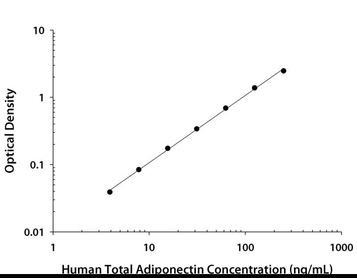 Human Total Adiponectin ELISA/Acrp30 ELISA Cell Culture Supernate Standard Curve