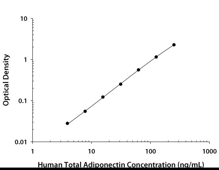 Human Total Adiponectin ELISA/Acrp30 ELISA Serum/Plasma Standard Curve