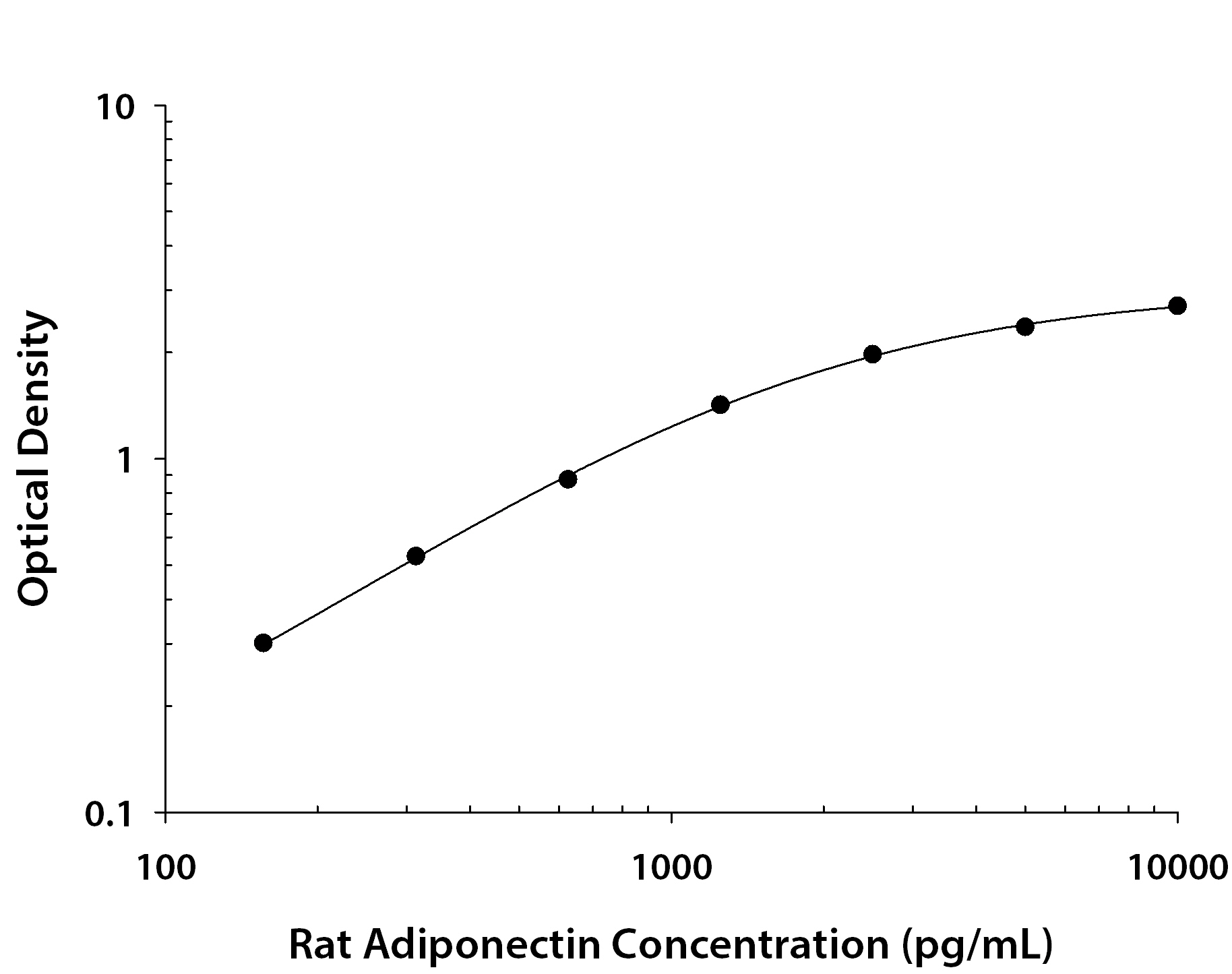 Rat Adiponectin / Acrp30 ELISA Standard Curve