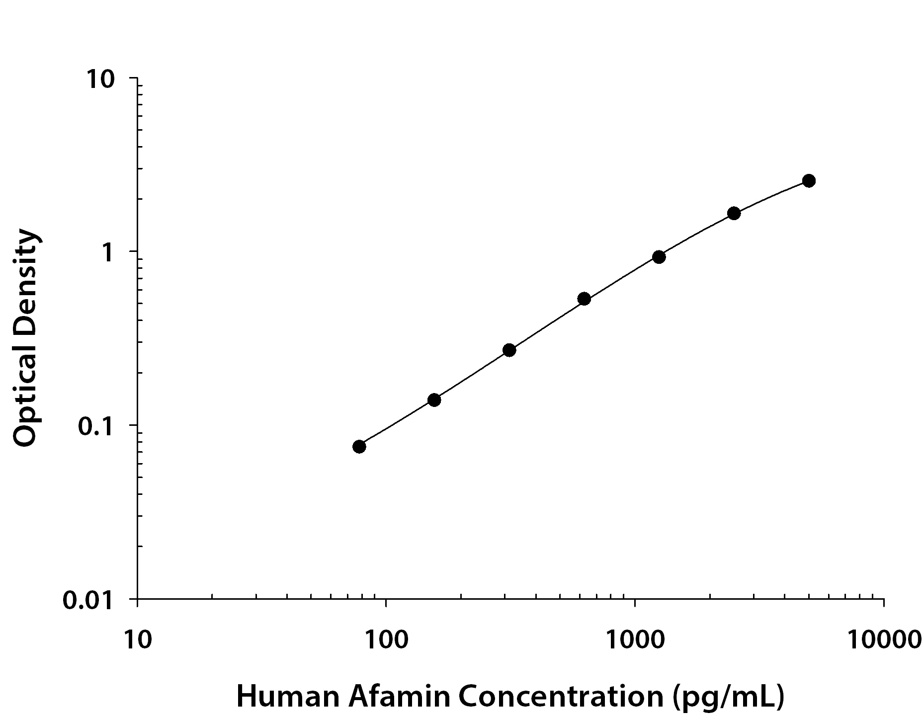 Human Afamin ELISA Standard Curve