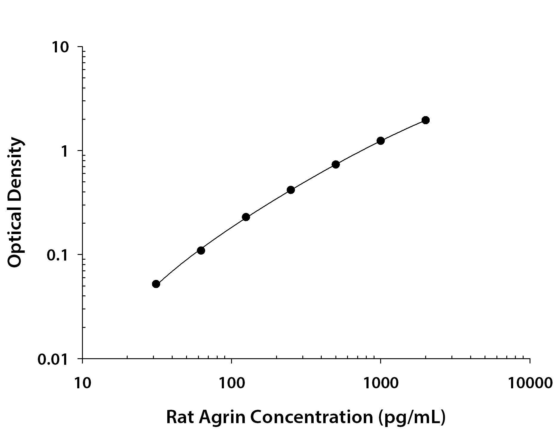 Rat Agrin ELISA Standard Curve