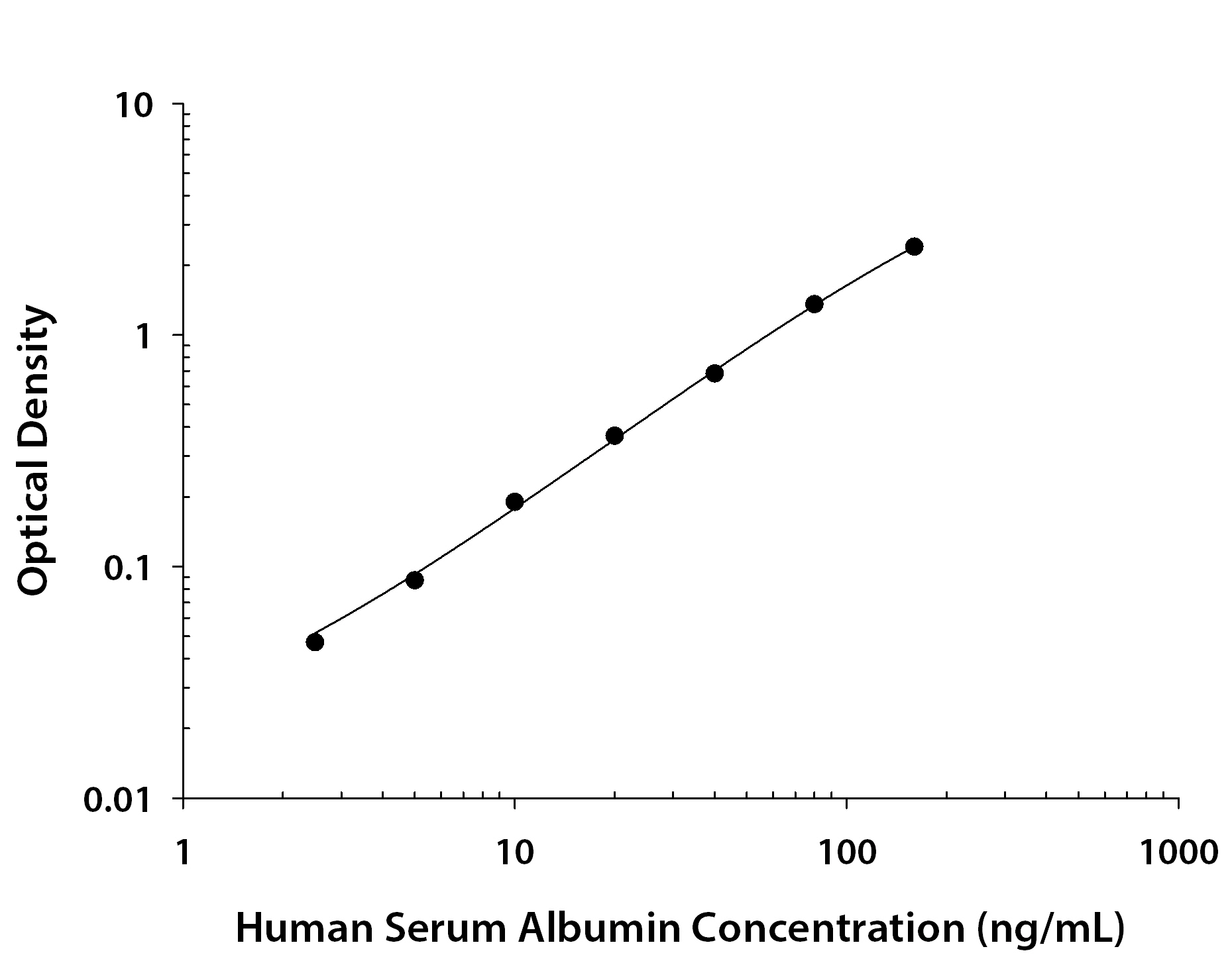 Human Albumin ELISA Standard Curve